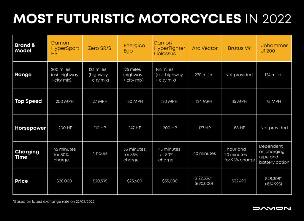 comparison chart with the specs of the most futuristic motorcycles available in 2022