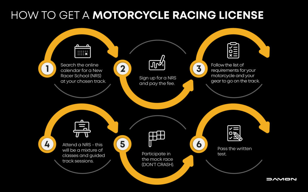 Infographic about how to get a  motorcycle racing license