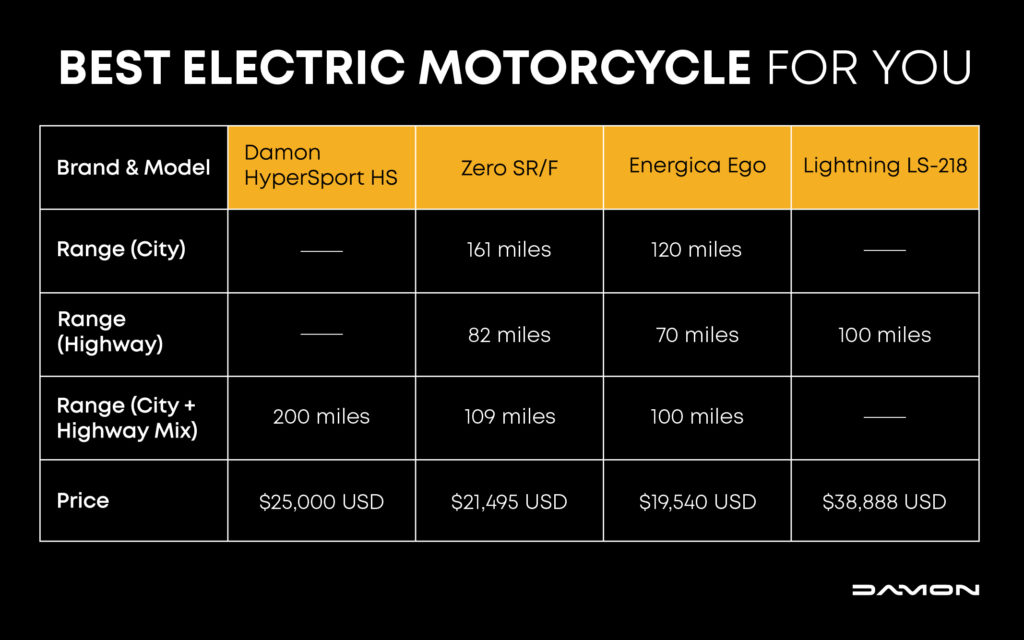 Chart comparing electric motorcycles' specs