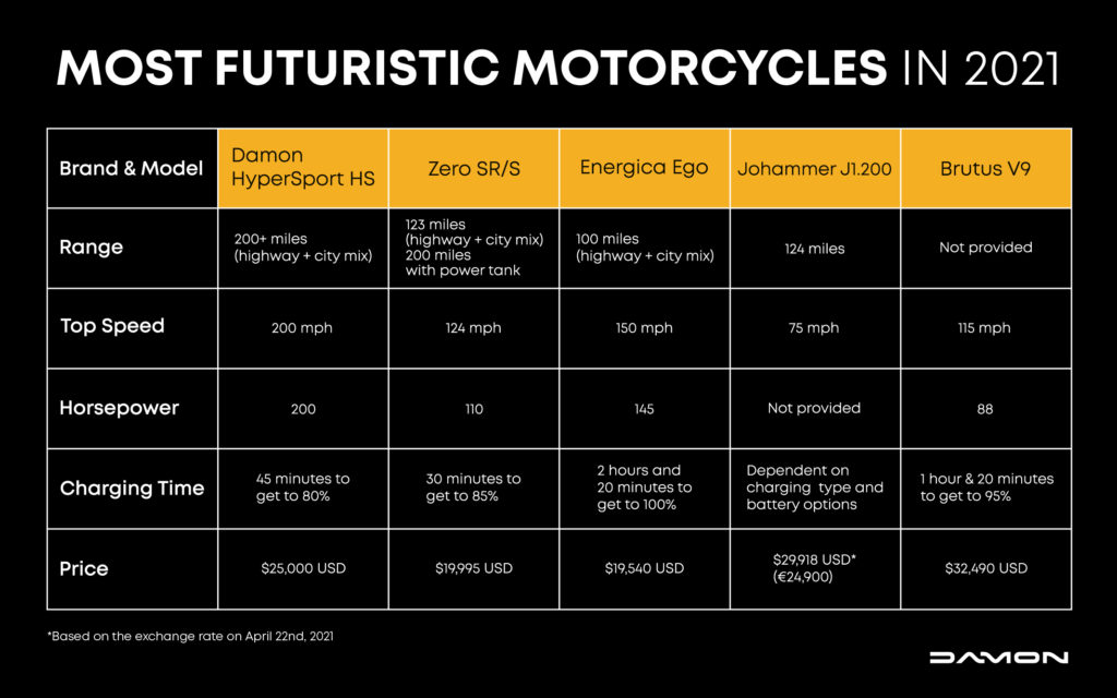 Futuristic Motorcycles Comparison Chart