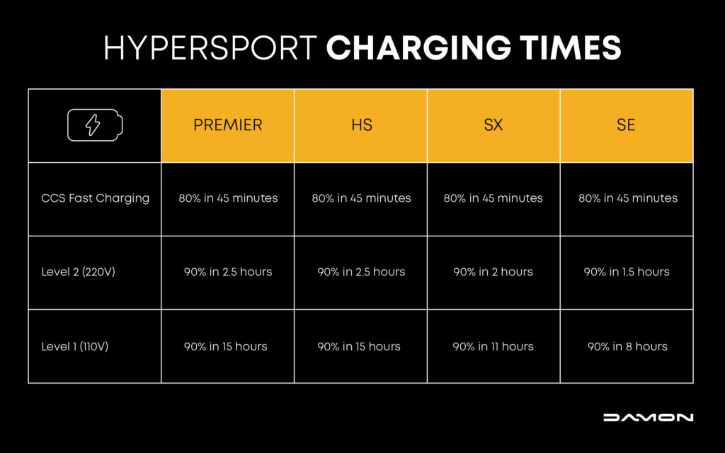 Chart comparing the different HyperSport models' charging times